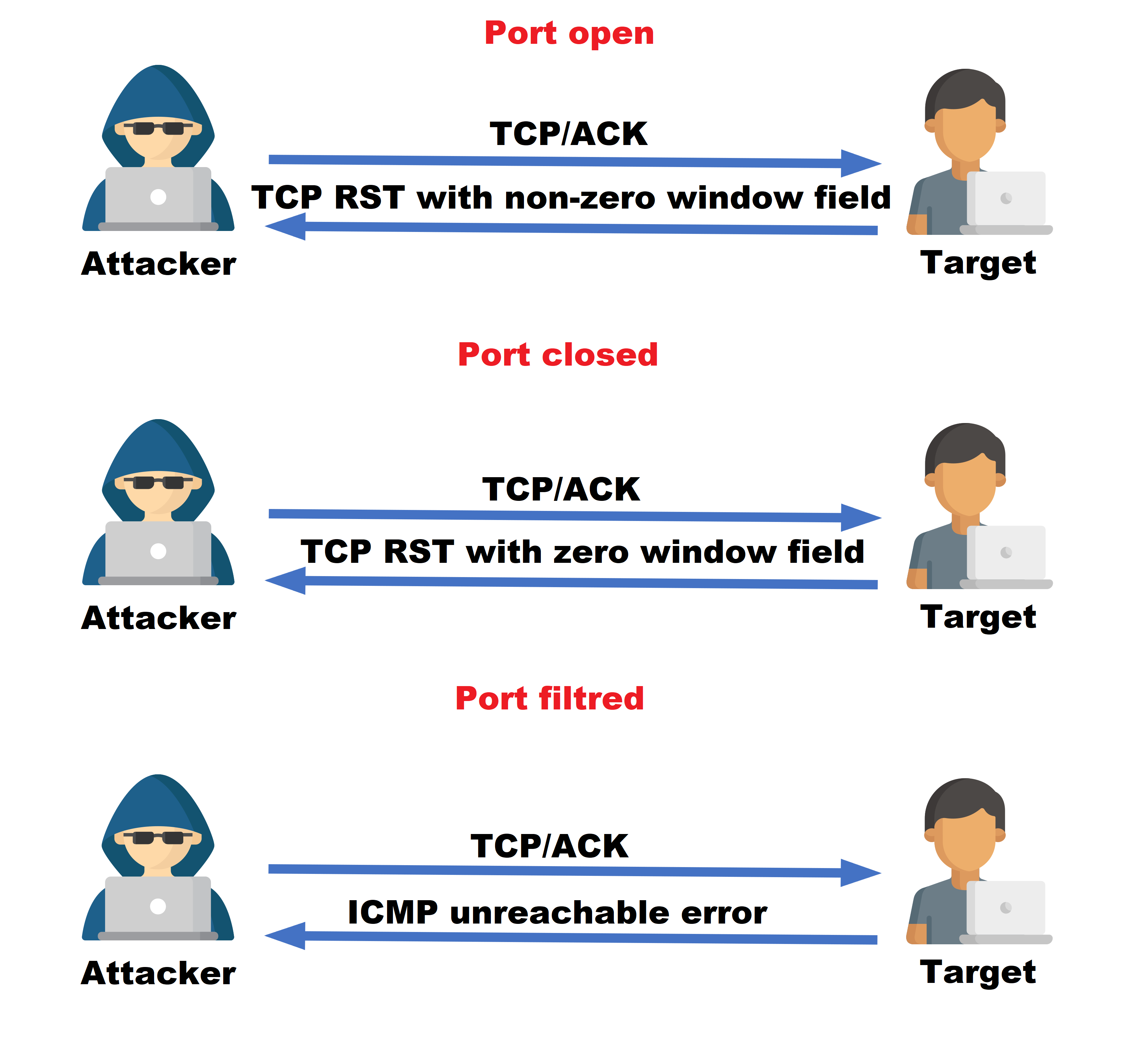 TCP_Windows_based_ACK_scan